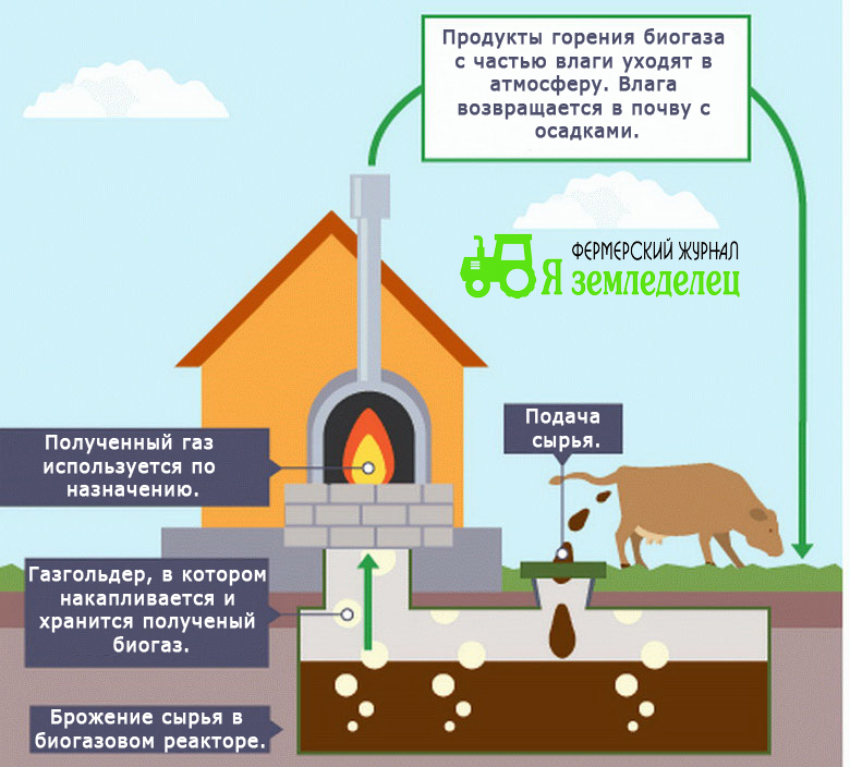 Схема работы простейшей биогазовой установки.